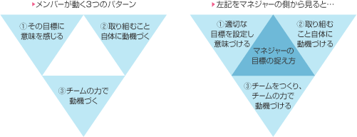【図表1　目標を“自分ごと”と捉えて前に進む3つのパターン】